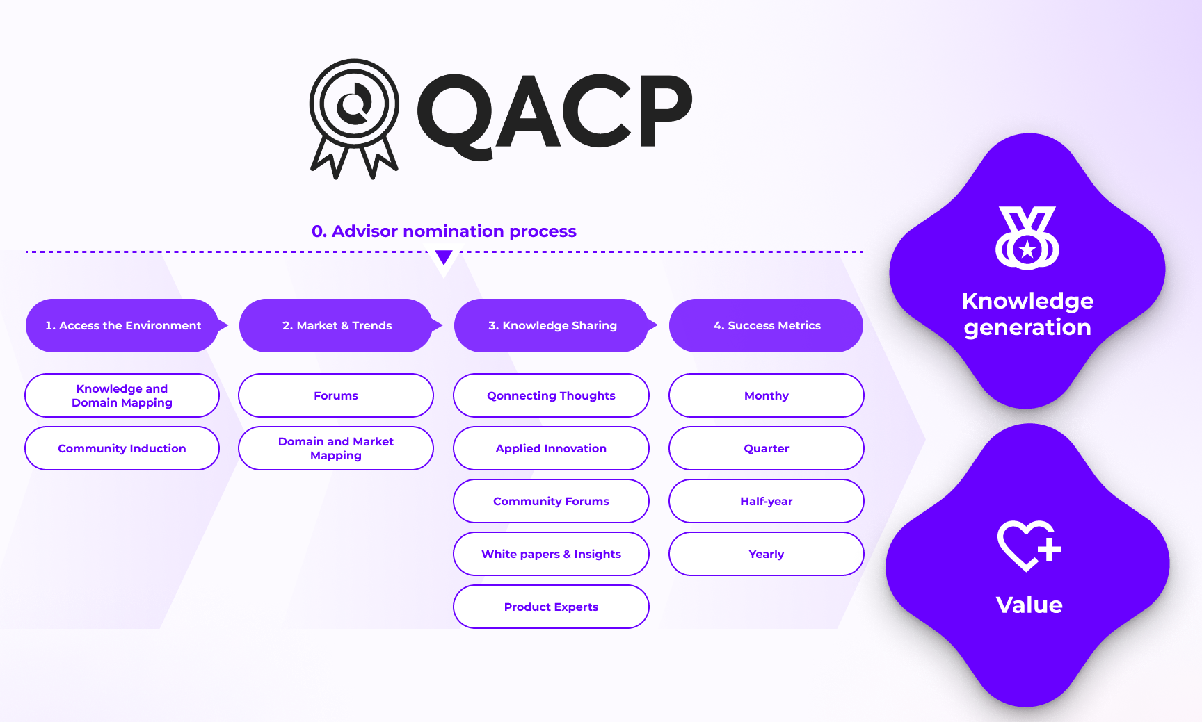 QACP
